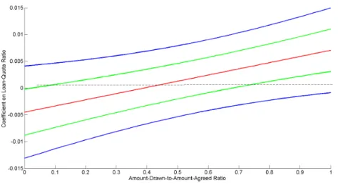 Figure 2: Effect of IMF Loan Size Conditional on Actual Degree of Program Implementation, Annual Data, 1975 - 2005, 68 Countries.