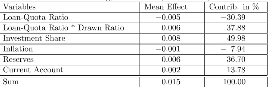 Table 4: Growth Accounting, Annual Data, 1975 - 2005, 73 Countries.