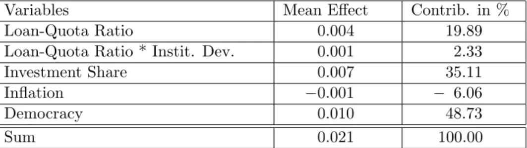 Table 7 reports that during participation in IMF loan programs countries between 1975 and 2005 had on average a real GDP per capita growth rate of 0.56%