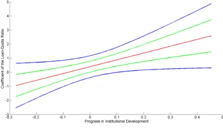 Figure 3: Coefficient of Loan-Quota Ratio Conditioned on a Country’s Progress in Institutional Development, Annual Data, 1975 - 2005, 60  Coun-tries.