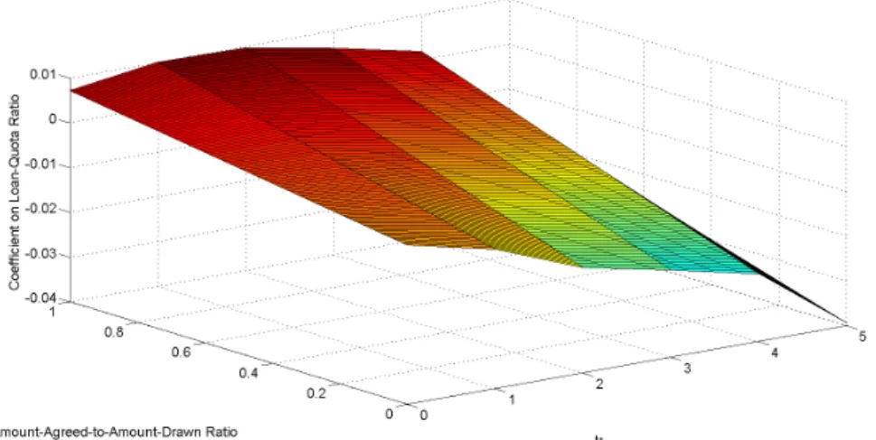 Figure 4: Intertemporal Effect of the Loan-Quota Ratio on a Country’s Output Growth in the FE Model with Amount-Drawn-to-Amount-Agreed Ratio as Conditioning Variable.