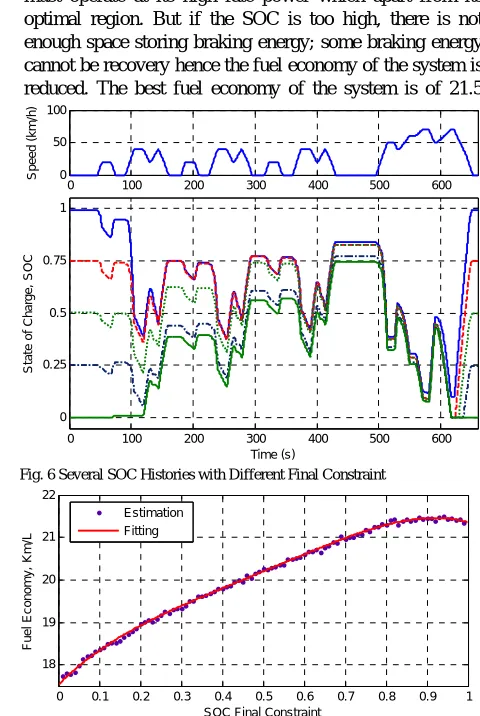 Fig. 6 Several SOC Histories with Different Final Constraint  