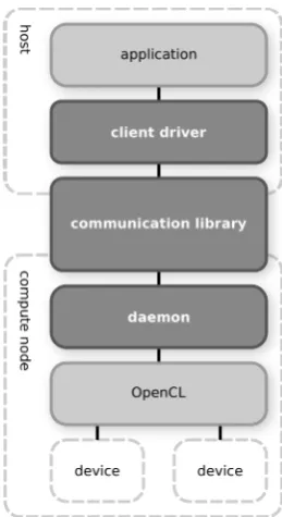 Fig. 1.Overview of the dOpenCL runtime system.