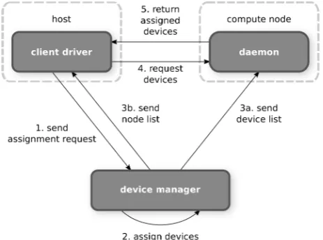 Fig. 2.Requesting devices from the dOpenCL device manager.