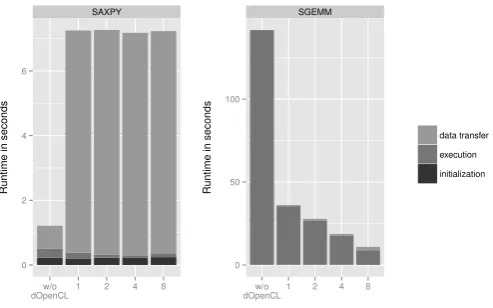 Fig. 3.Runtime of BLAS subroutines on up to 8 compute nodes.