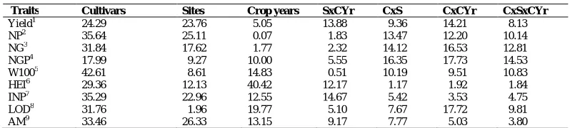 Table 3. Percentage of the effects of cultivar, site, crop year, and the interactions among these factors on the evaluated characters, relative to the evaluation of soybean cultivars in Lavras/MG, Ijaci/MG and Itutinga/MG in 2014/15 and 2015/16 crop years