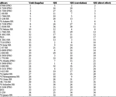 Table 6. Ranking of the cultivars by grain yield and by sum of ranks index relative to the evaluation of soybean cultivars in Lavras/MG, Ijaci/MG and Itutinga/MG in 2014/15 and 2015/16 crop years