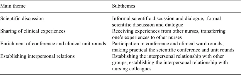 table 1. The extracted themes and subthemes from the given data out of experiences of participants