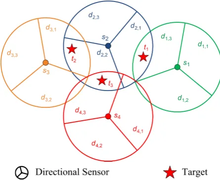 Figure 1.1: Example network with four directional sensors and three targets.