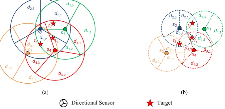 Figure 1.2: Example network with four directional sensors, three targets and two powerlevels.