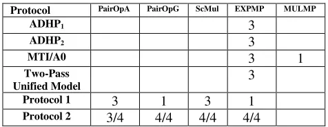 TABLE III.  COMPUTATIONAL LOAD PER USER OF 2-PARTY PROTOCOLS