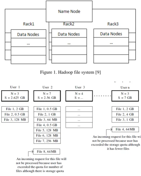 Figure 1. Hadoop file system [9] 