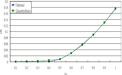 Figure 12. Quantity ratio vs. optimal solution