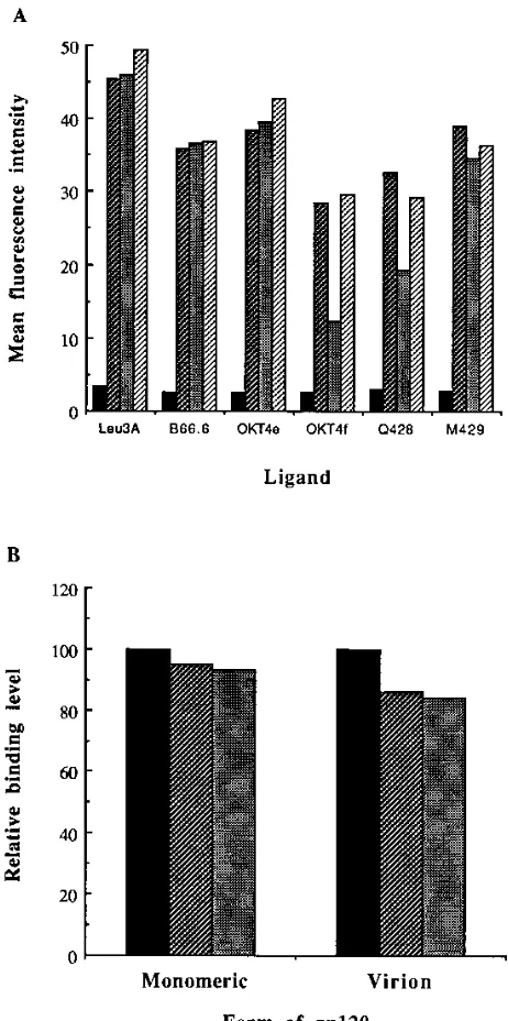 Fig. 4B, a very slight difference in binding capacity was ob-served for CD4wt and modiﬁed CD4 molecules