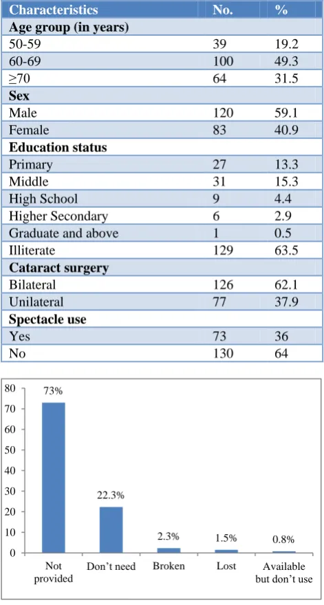 Table 1: Characteristics of cataract operated persons (n=203). 