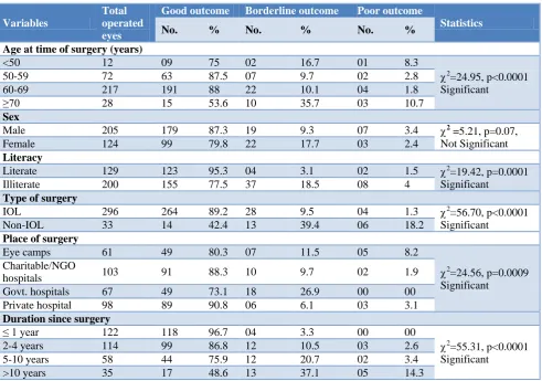 Table 4: Association of visual outcomes of cataract operated eyes with cataract related parameters (n=329)