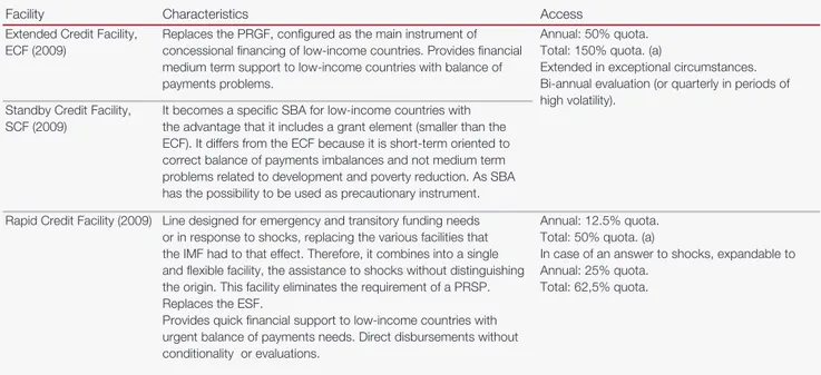 FIGURE 5.3REFORM OF FACILITIES FOR LOW-INCOME COUNTRIES