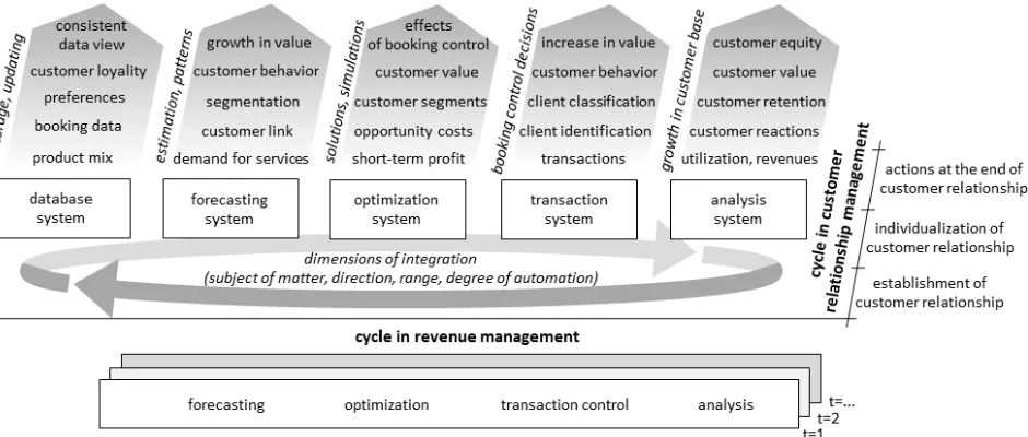 Fig. 1.  Framework for integrating information systems in customer-value based revenue management.