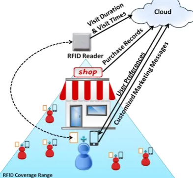 Fig. 2: The architecture of the Smart Shopping System  