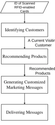 Fig. 4: Flow chart of product recommendations 