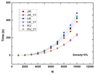 Fig. 2 Running times for CSR versions