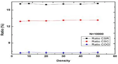 Fig. 5 Ratio in terms of density for the optimal version of each format