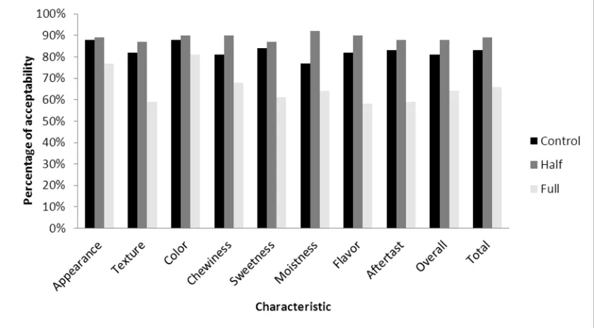 Figure 4. Effect of fat replacement with applesauce on the percentage of acceptability of the sensory characteristics of the tested chocolate chip cookies.