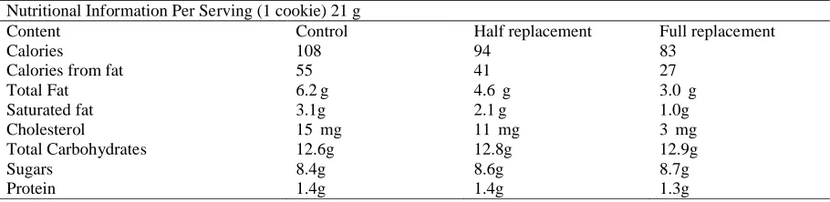 Table 3. Nutritional information of chocolate chip cookies calculated based on Nestlé Toll House chocolate chip cookies (Nestlé-toll-house, 2011) and Mott’s applesauce (Mott’s, 2011) nutritional facts.