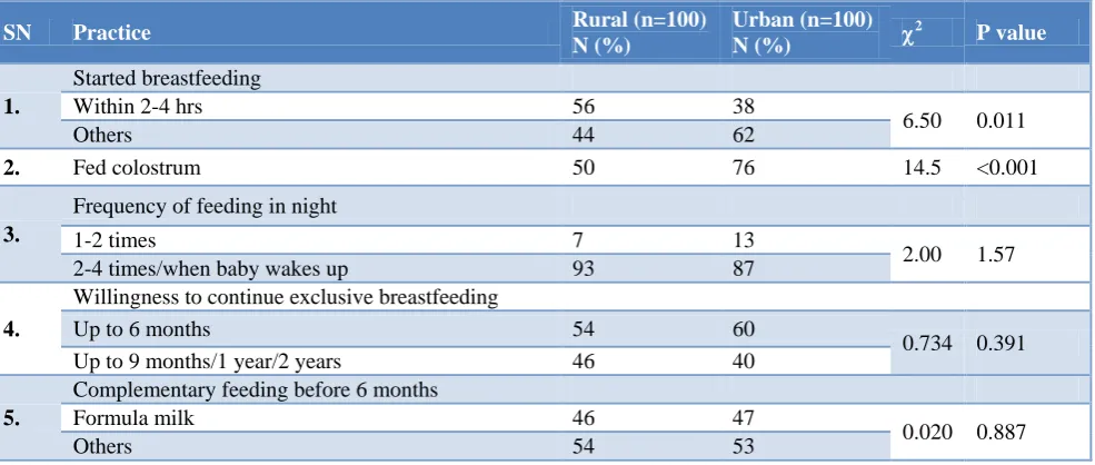 Table 1: Comparison of knowledge of urban and rural women regarding breastfeeding. 