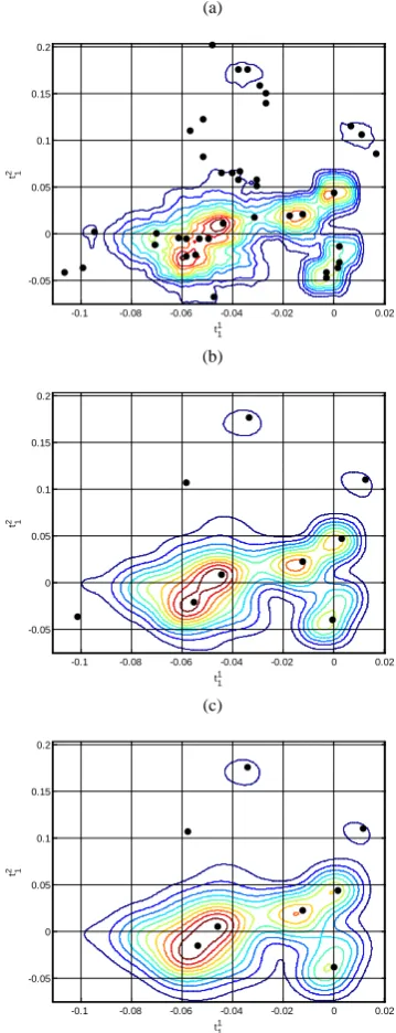 Fig. 4. Gaussian smoothing extracts the proper number of clusters from (a) at σ = 7.51 to (c)  at σ = 7.27