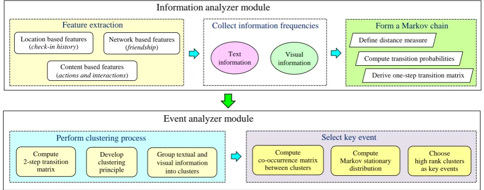 Fig. 2.Functional processes of modules. 