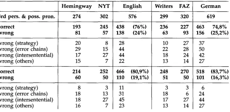 Table 14 Evaluation results for success rates. 