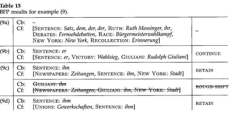 Table 15 BFP results for example (9). 