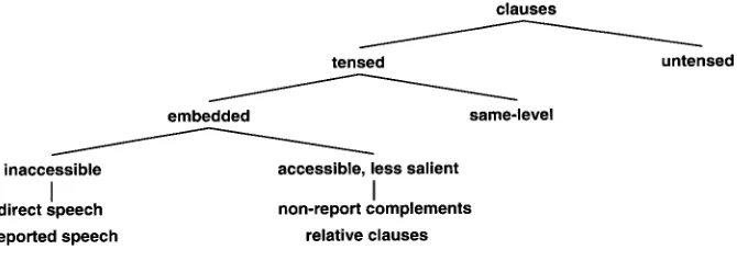 Figure 1 Kameyama's intrasentential centering categorization. 