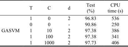 TABLE IV: RESULTS OF SVM (OVO) FOR 20 VOWELS 