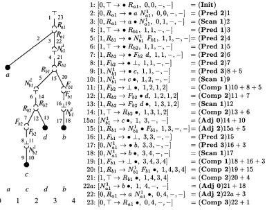 Figure 3 An item [h, N -* a . fl, i, ], fl, f2]. 