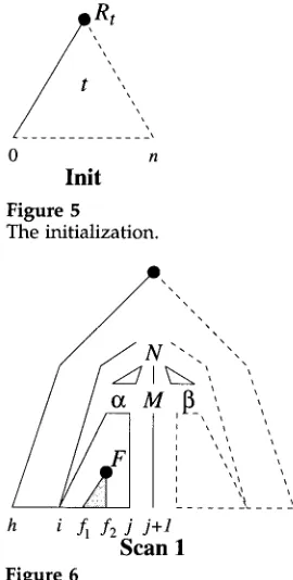 Figure 5 The initialization. 