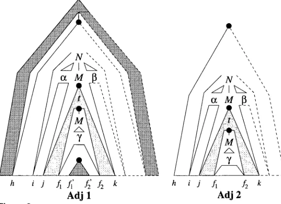 Figure 9 The two adjunctor steps, implicitly combined with Adj 0. 