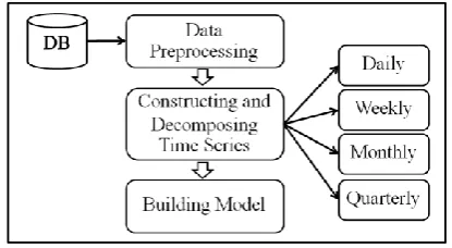 Fig. 1. The framework of steps for building the forecasting time series models.  