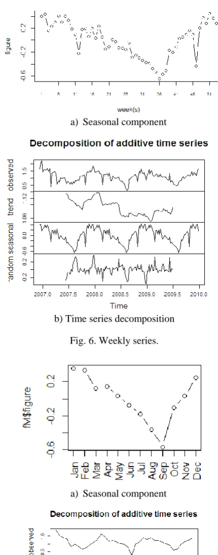 Fig. 6. Weekly series.   