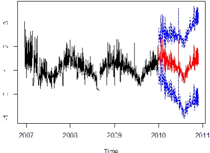 Fig. 8. Quarterly series.   