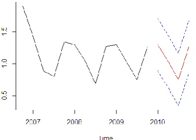Fig. 16 Quarterly Times series forecasting model  