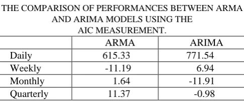 TABLE I THE COMPARISON OF PERFORMANCES BETWEEN ARMA 