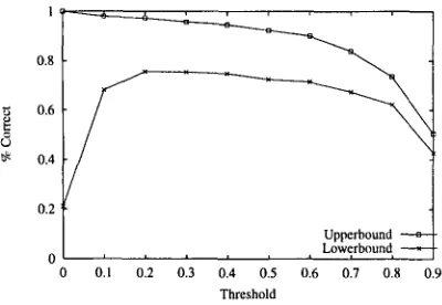 Figure 8 Router performance vs. confidence threshold. 