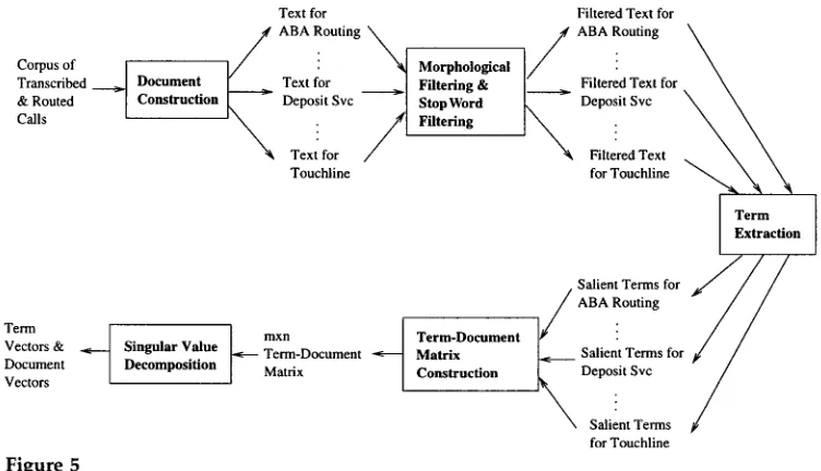 Figure 5 Training process for the routing module. 