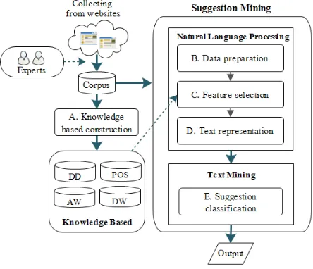 Fig. 1.  The architectural overview of the suggestion mining process.  