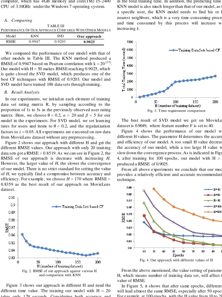 Figure 2 shows our approach  with different H  and get the  diffe rent RMSE values. Our approach with only 20 train ing  data sets got a RMSE = 0.8519