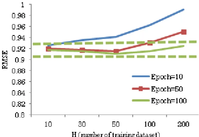 Fig. 5. Our approach with different values of epoch 
