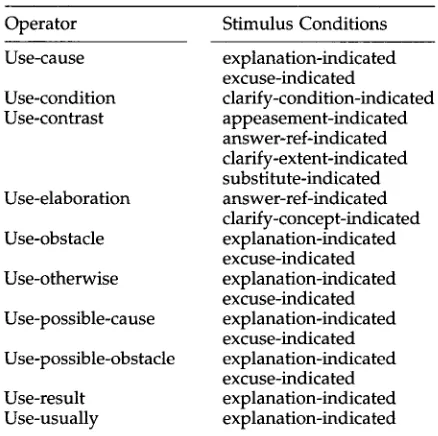 Table 3 Stimulus conditions of discourse plan operators. 