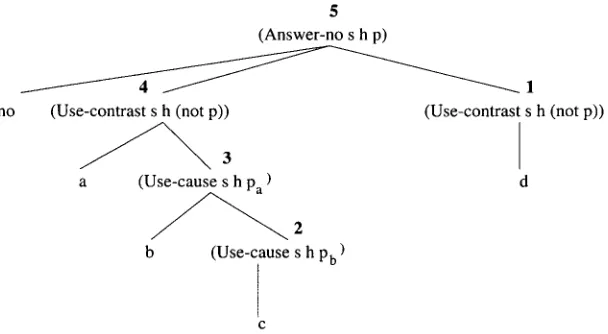Figure 14 Plan for full answer (before pruning). 